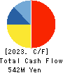 TISC CO.,LTD. Cash Flow Statement 2023年3月期