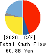 DIC Corporation Cash Flow Statement 2020年12月期