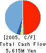 DOUTOR COFFEE CO.,LTD. Cash Flow Statement 2005年3月期