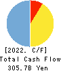 The Hyakugo Bank, Ltd. Cash Flow Statement 2022年Mar期 The Hyakugo Bank, Ltd. Cash Flow Statement 2022年3月期