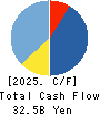 SAKURA internet Inc. Cash Flow Statement 2025年Mar期 SAKURA internet Inc. Cash Flow Statement 2025年3月期