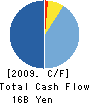 LOPRO CORPORATION Cash Flow Statement 2009年3月期
