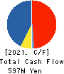 UNIRITA Inc. Cash Flow Statement 2021年Mar期 UNIRITA Inc. Cash Flow Statement 2021年3月期