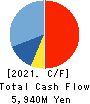 JAPAN MATERIAL Co.,Ltd. Cash Flow Statement 2021年3月期