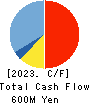 KIYO Learning Co.,Ltd. Cash Flow Statement 2023年12月期