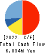 MIRAI INDUSTRY CO.,LTD. Cash Flow Statement 2022年3月期