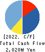 PORT INC. Cash Flow Statement 2022年Mar期 PORT INC. Cash Flow Statement 2022年3月期