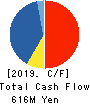 NIHON KOGYO CO., LTD. Cash Flow Statement 2019年3月期