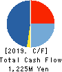 STI Foods Holdings,Inc. Cash Flow Statement 2019年12月期