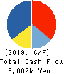 V Technology Co.,Ltd. Cash Flow Statement 2019年3月期
