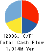 HEIWA OKUDA CO.,LTD. Cash Flow Statement 2006年9月期