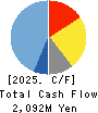 SUNCALL CORPORATION Cash Flow Statement 2025年Mar期 SUNCALL CORPORATION Cash Flow Statement 2025年3月期