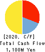 SILVER LIFE CO.,LTD. Cash Flow Statement 2020年7月期