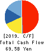 NIKON CORPORATION Cash Flow Statement 2019年3月期