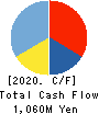 NC Holdings Co.,Ltd. Cash Flow Statement 2020年3月期