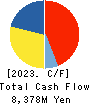 UCHIDA YOKO CO.,LTD. Cash Flow Statement 2023年7月期