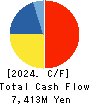NICHIREKI GROUP CO., LTD. Cash Flow Statement 2024年Mar期 NICHIREKI GROUP CO., LTD. Cash Flow Statement 2024年3月期