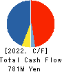 Shirohato Co.,Ltd. Cash Flow Statement 2022年Feb期 Shirohato Co.,Ltd. Cash Flow Statement 2022年2月期
