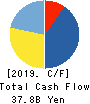 GMO internet group,Inc. Cash Flow Statement 2019年12月期