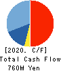 MarkLines Co.,Ltd. Cash Flow Statement 2020年12月期
