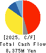 OSAKA STEEL CO.,LTD. Cash Flow Statement 2025年Mar期 OSAKA STEEL CO.,LTD. Cash Flow Statement 2025年3月期