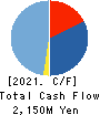 coconala Inc. Cash Flow Statement 2021年8月期