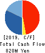 CUBE SYSTEM INC. Cash Flow Statement 2019年3月期