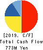 AIRTECH JAPAN,LTD. Cash Flow Statement 2019年12月期