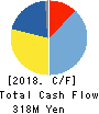 SIOS Corporation Cash Flow Statement 2018年12月期