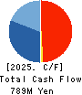 MOONBAT CO.,Ltd. Cash Flow Statement 2025年Mar期 MOONBAT CO.,Ltd. Cash Flow Statement 2025年3月期