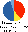 TOYO TEC CO.,LTD. Cash Flow Statement 2022年3月期