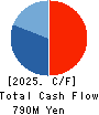 MOONBAT CO.,Ltd. Cash Flow Statement 2025年3月期