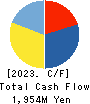 SEIKO CORPORATION Cash Flow Statement 2023年Mar期 SEIKO CORPORATION Cash Flow Statement 2023年3月期