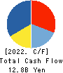 CHUDENKO CORPORATION Cash Flow Statement 2022年3月期