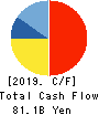 TEIJIN LIMITED Cash Flow Statement 2019年3月期