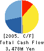 KAWADA INDUSTRIES, INC. Cash Flow Statement 2005年3月期