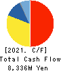 WARABEYA NICHIYO HOLDINGS CO.,LTD. Cash Flow Statement 2021年Feb期 WARABEYA NICHIYO HOLDINGS CO.,LTD. Cash Flow Statement 2021年2月期
