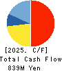 j-Group Holdings Corp. Cash Flow Statement 2025年Feb期 j-Group Holdings Corp. Cash Flow Statement 2025年2月期