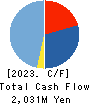 Boutiques,Inc. Cash Flow Statement 2023年3月期
