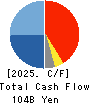 OBAYASHI CORPORATION Cash Flow Statement 2025年Mar期 OBAYASHI CORPORATION Cash Flow Statement 2025年3月期
