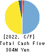 PLAZA HOLDINGS CO.,LTD. Cash Flow Statement 2022年Mar期 PLAZA HOLDINGS CO.,LTD. Cash Flow Statement 2022年3月期