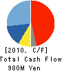 NIDEC-READ CORPORATION Cash Flow Statement 2010年3月期