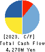 Mars Group Holdings Corporation Cash Flow Statement 2023年Mar期 Mars Group Holdings Corporation Cash Flow Statement 2023年3月期
