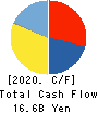 KOEI TECMO HOLDINGS CO., LTD. Cash Flow Statement 2020年3月期