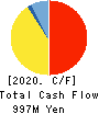 Maruchiyo Yamaokaya Corporation Cash Flow Statement 2020年1月期