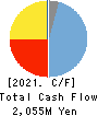 Shinwa Co., Ltd. Cash Flow Statement 2021年8月期