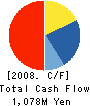 Crest Investments Co., Ltd. Cash Flow Statement 2008年7月期