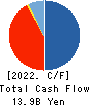 Kasumigaseki Capital Co.,Ltd. Cash Flow Statement 2022年8月期