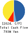 KAWATA MFG.CO.,LTD. Cash Flow Statement 2024年Mar期 KAWATA MFG.CO.,LTD. Cash Flow Statement 2024年3月期