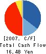 Fund Creation Co.,Ltd. Cash Flow Statement 2007年11月期